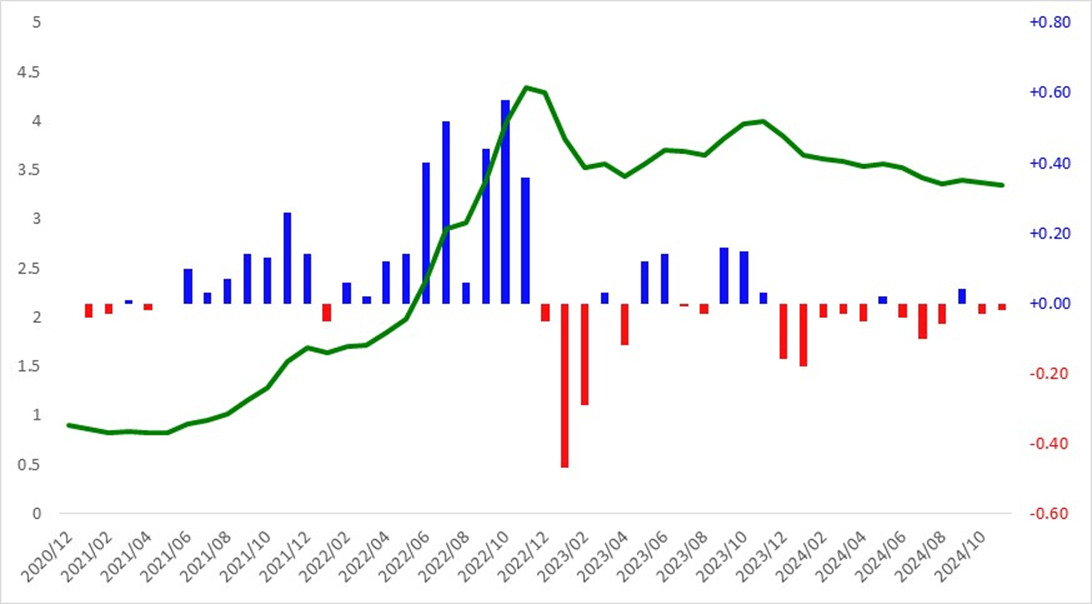최근 3년 코픽스(COFIX) 신규취급액 기준금리 추이