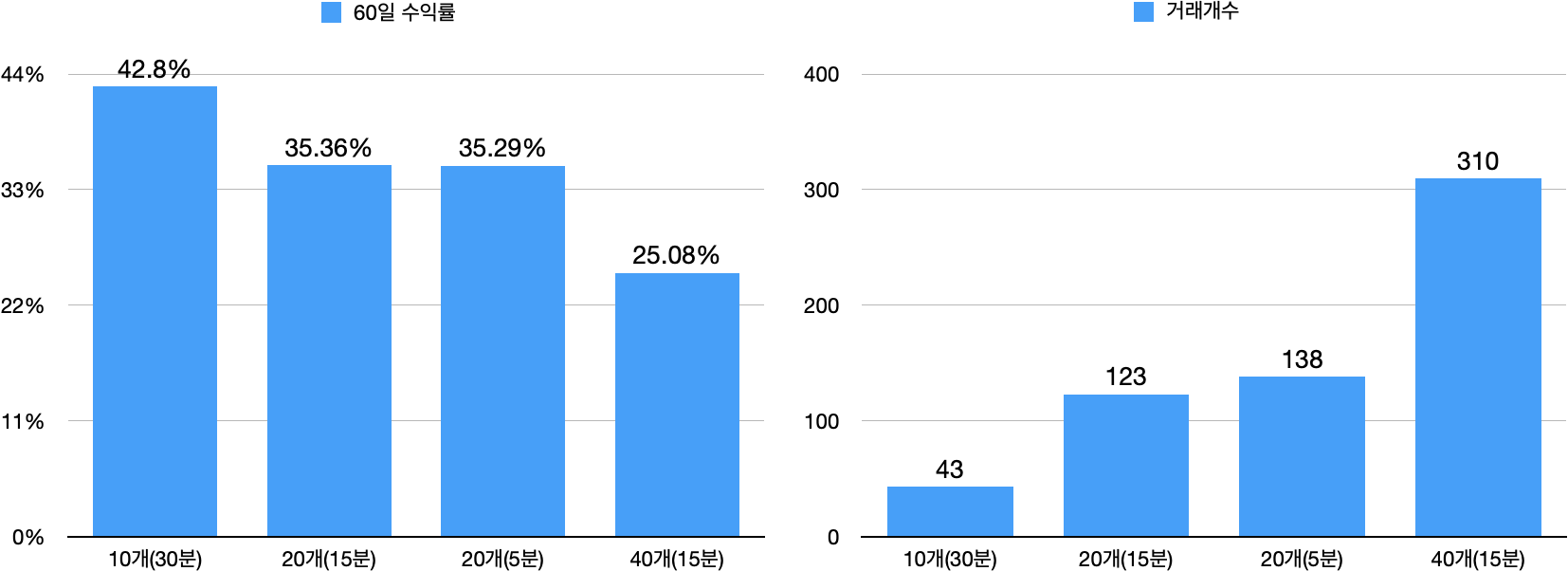 [백테스팅 결과][그리드거래] SOXL - 2022년 10월 ~ 11월 : 그리드 10개 vs. 20개 vs. 40개