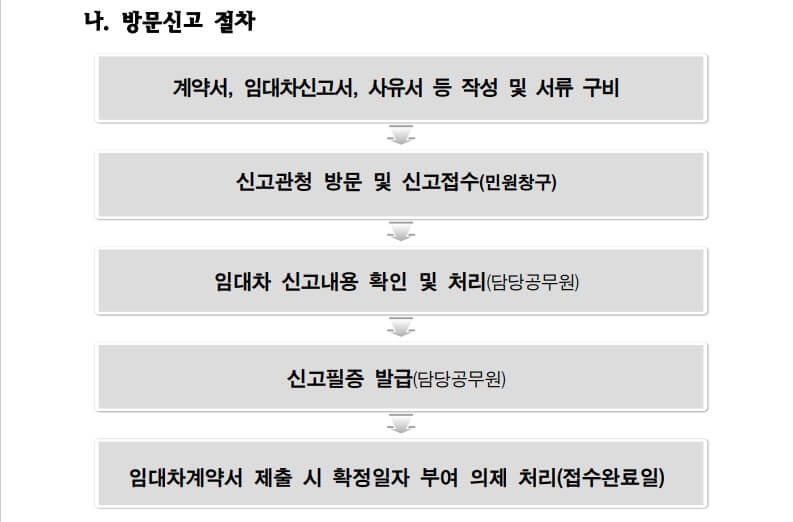방문신고 절차