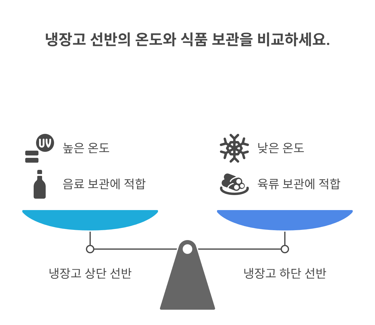 냉장고 구조와 위치별 온도 차이