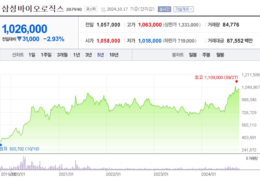 삼성바이오로직스 주가