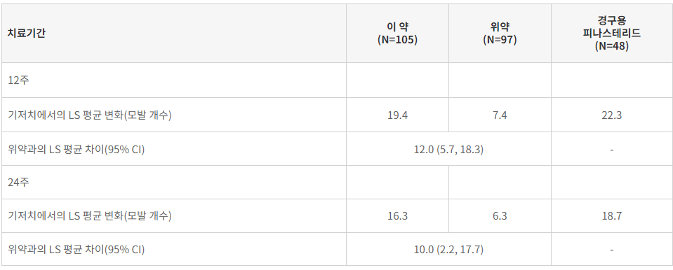 핀쥬베 12주 24주 임상 데이터