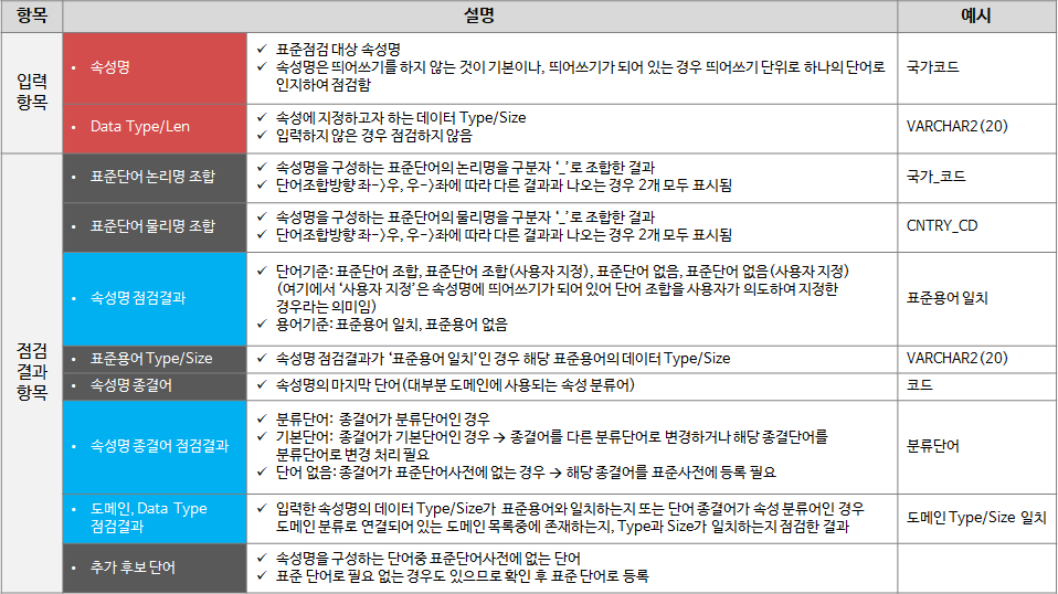 데이터 표준점검 도구 입력 항목, 점검결과 항목