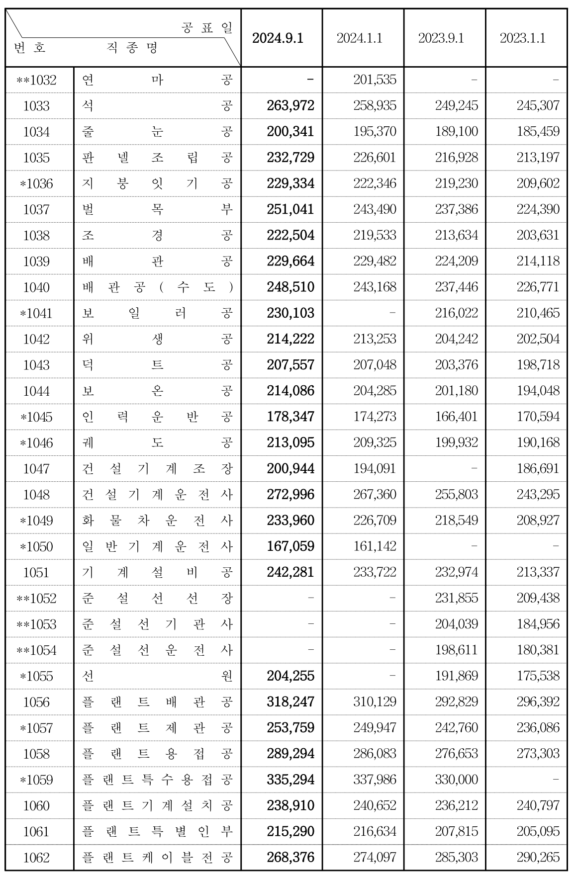 2024 하반기 건설업 임금 노임단가 표
3
