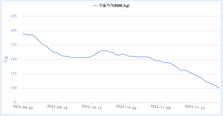 한국자원정보서비스 - 리튬 가격
