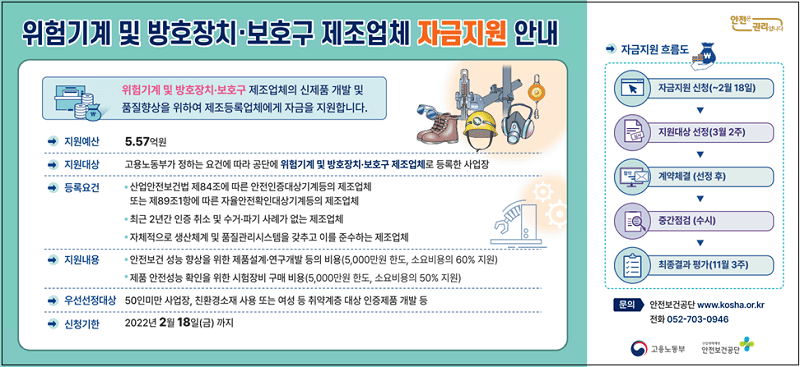 최대 5천만원까지 산업현장 안전인증제품 개발 지원한다