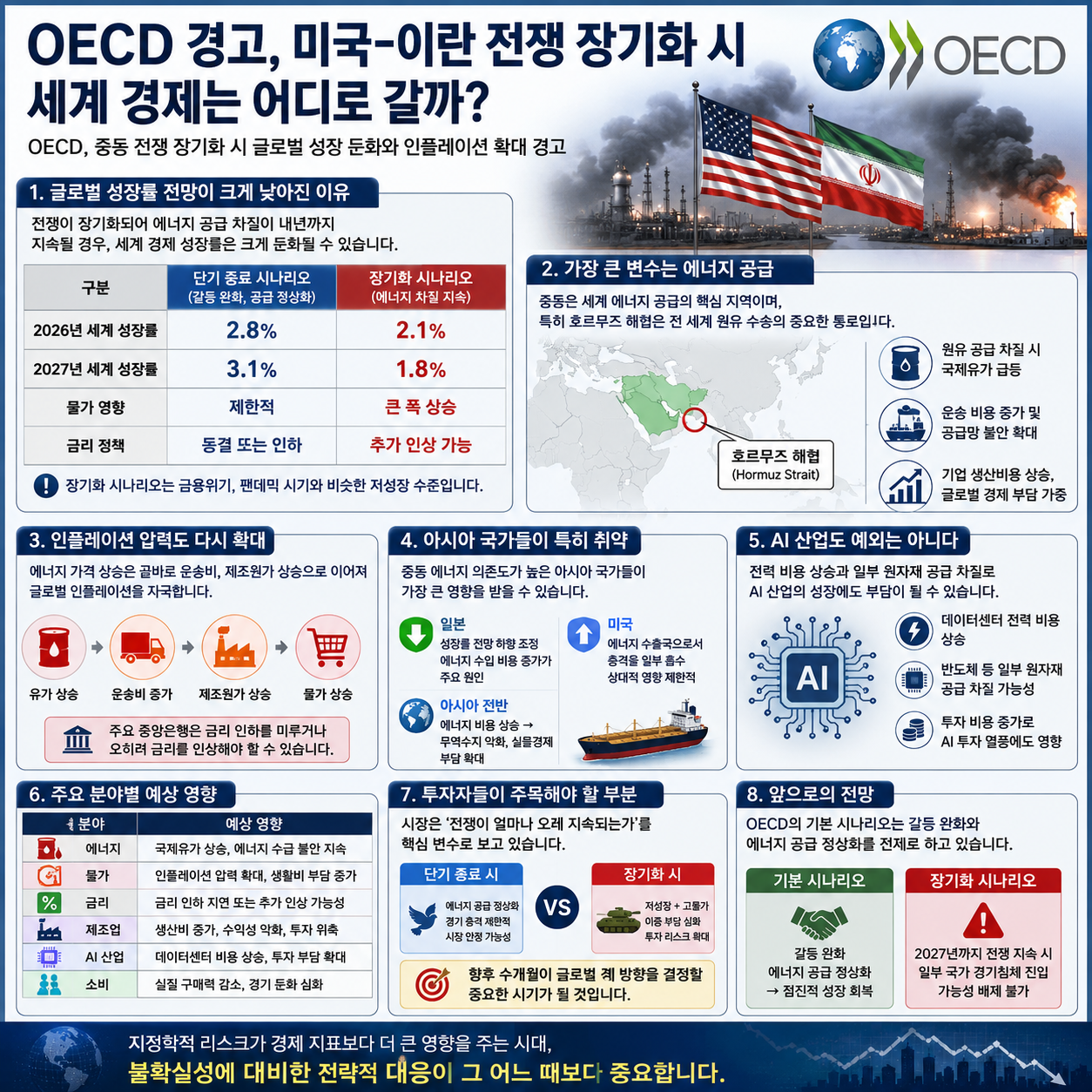 OECD 경고, 미국-이란 전쟁 장기화 시 세계 경제는 어디로 갈까?