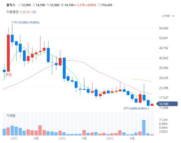 탈모치료제관련주대장주수혜주TOP5_올릭스