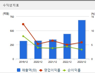 벡트 주가 수익성
