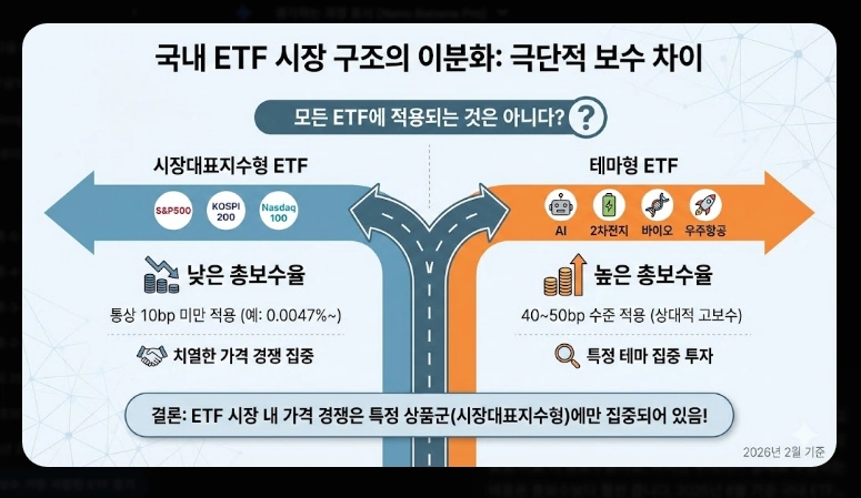 저비용 ETF 순위 [2026년] 총보수 vs 실부담비용 차이 및 추천 포트폴리오