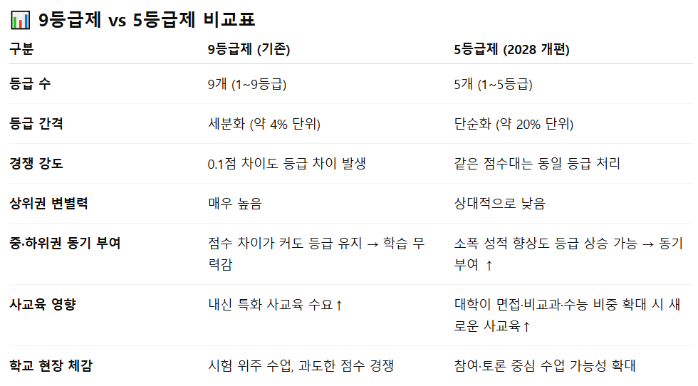 고교 현장에서 본 내신 5등급제의 실제 효과