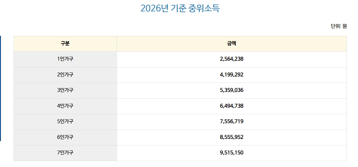 소득 하위 70% 기준금액 (중위소득 기준표)
