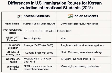 한국 과 인도 유학생의 미국 이민 루트 차이 비교표 사진