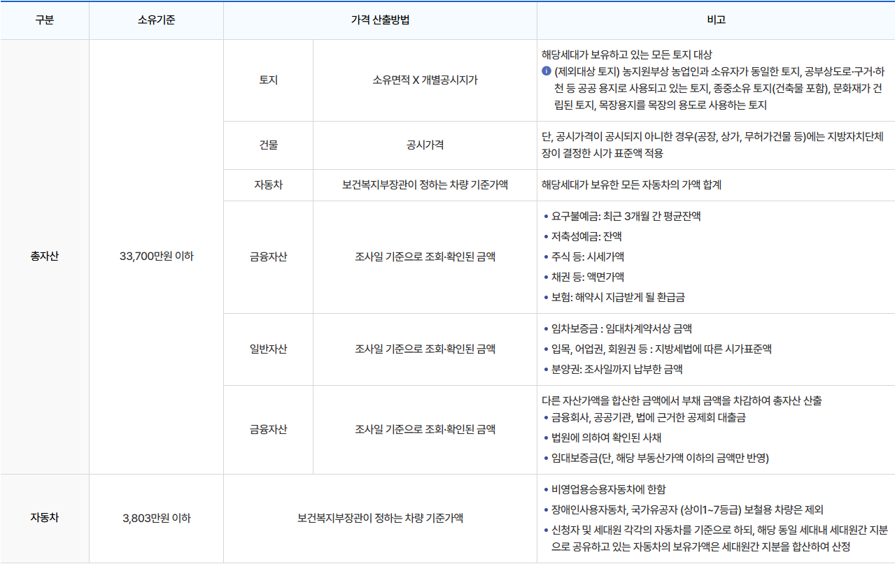 국민임대주택의 소유 기준을 충족하기 위한 총 자산과 자동차 가격 산출 방법은 다음과 같다.