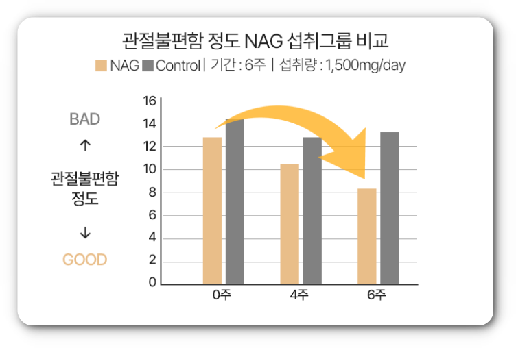 관절보궁 효과