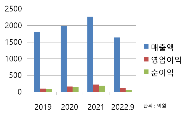 파세코 매출 차트