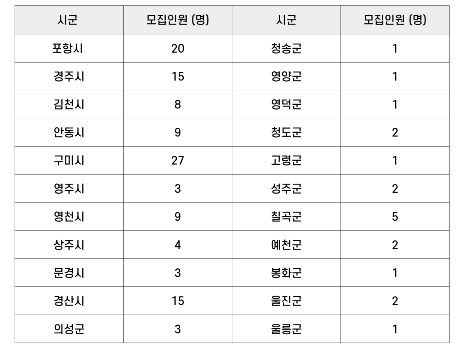 각 시군 지원인원