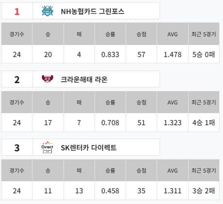 PBA팀리그순위