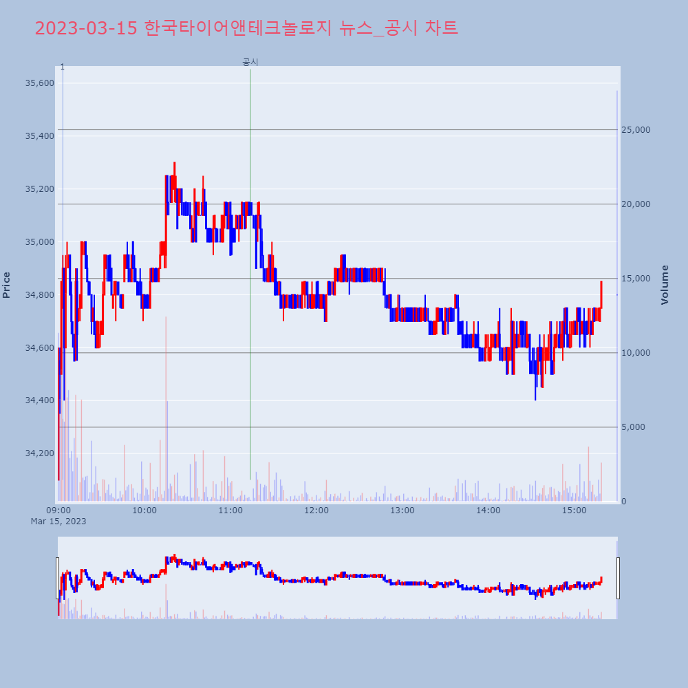 한국타이어앤테크놀로지_뉴스공시차트