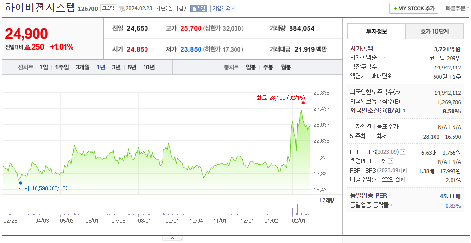 하이비젼시스템_주가