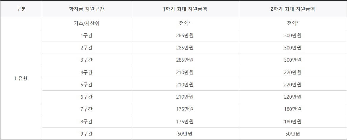 국가장학금 신청