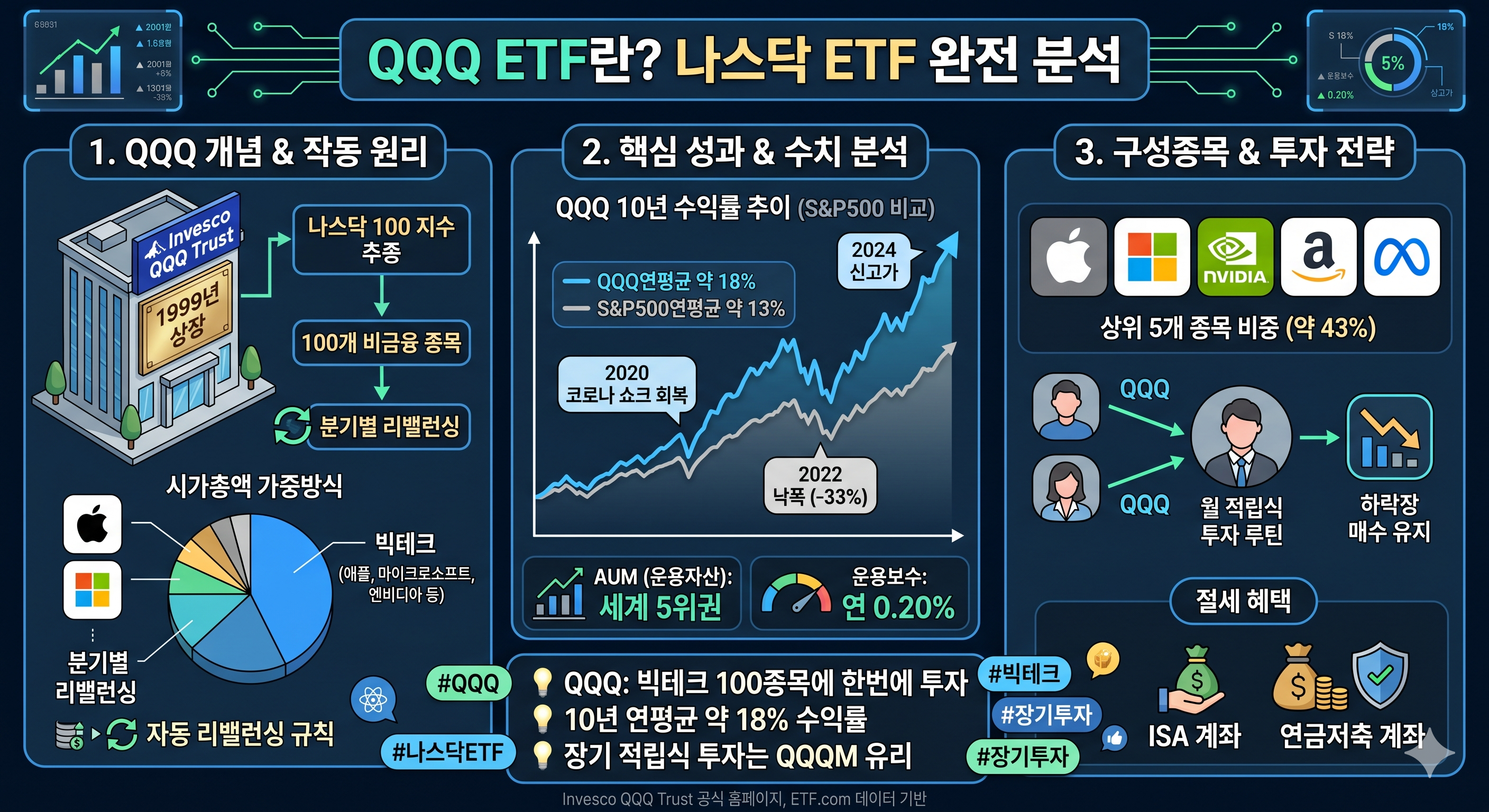 나스닥 ETF 완전분석