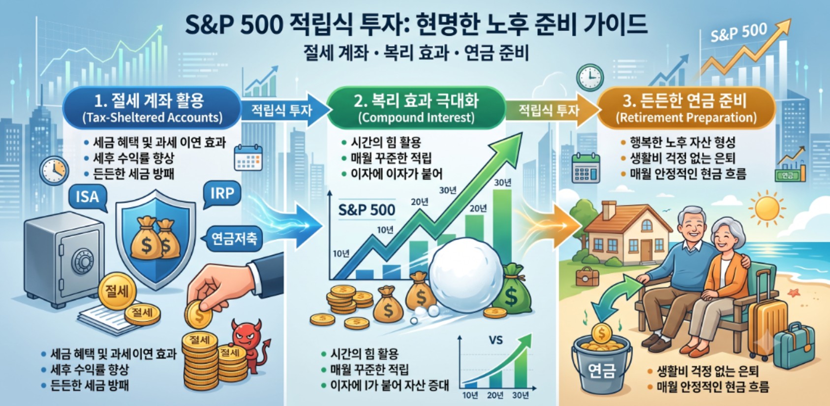 S&amp;P500 적립식 투자 가이드