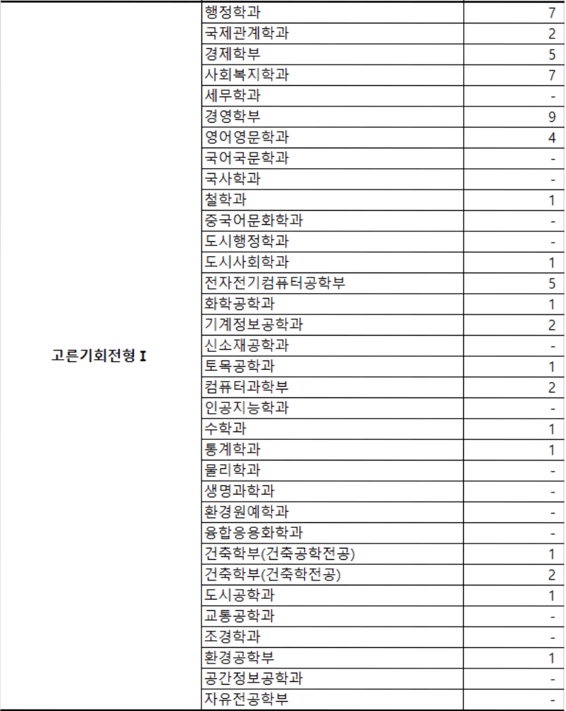 2023 서울시립대 고른기회 충원결과