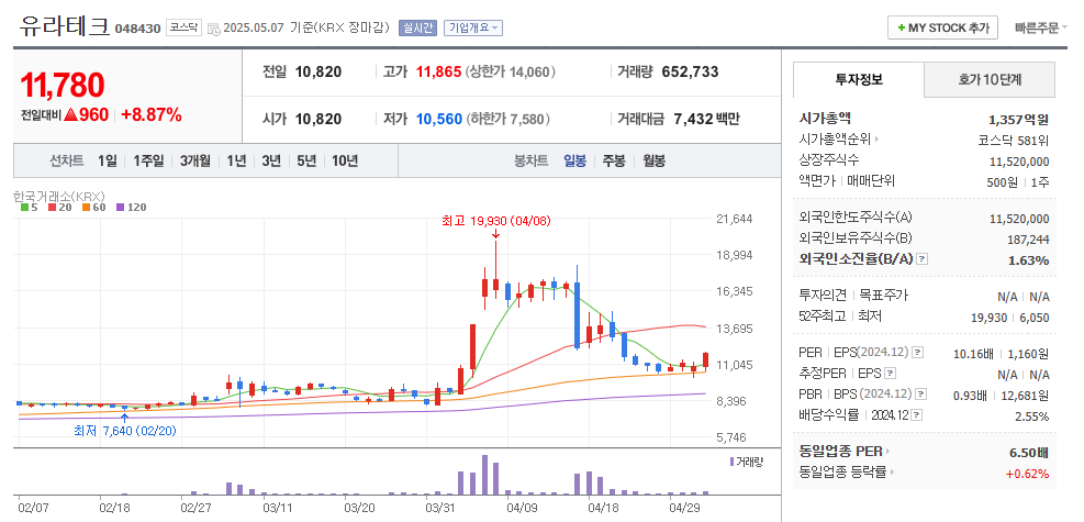 유라테크 일봉차트