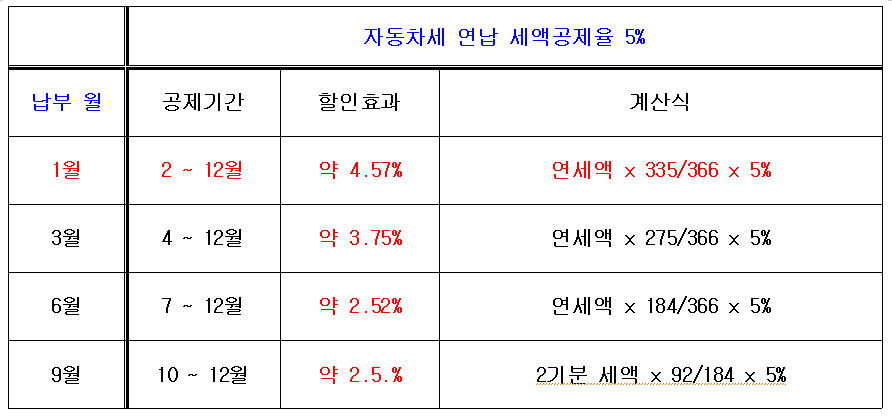 자동차세 연납신청 2024 납부조회 기간은