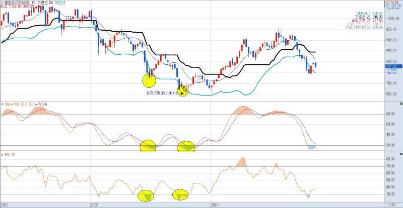 코스닥-주봉-챠트