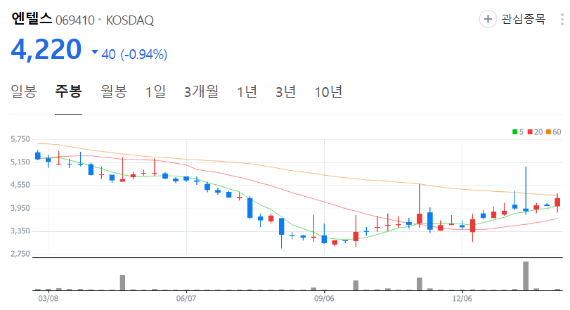 엔텔스-주가-주봉