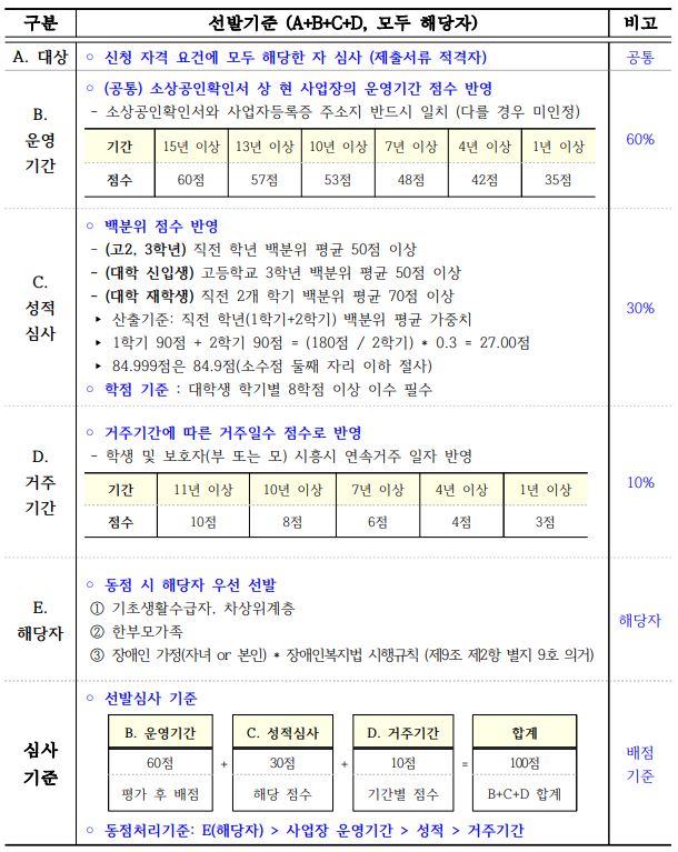 시흥시 소상공인 자녀 장학금 선발 기준
