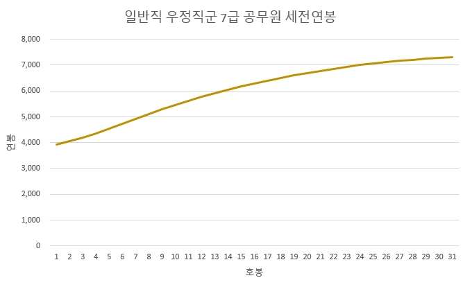 우정직-공무원-7급-연봉-2024년