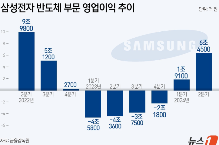 대장주 대표 주식 _삼성전자 반도체 영업이익 추이 그래프