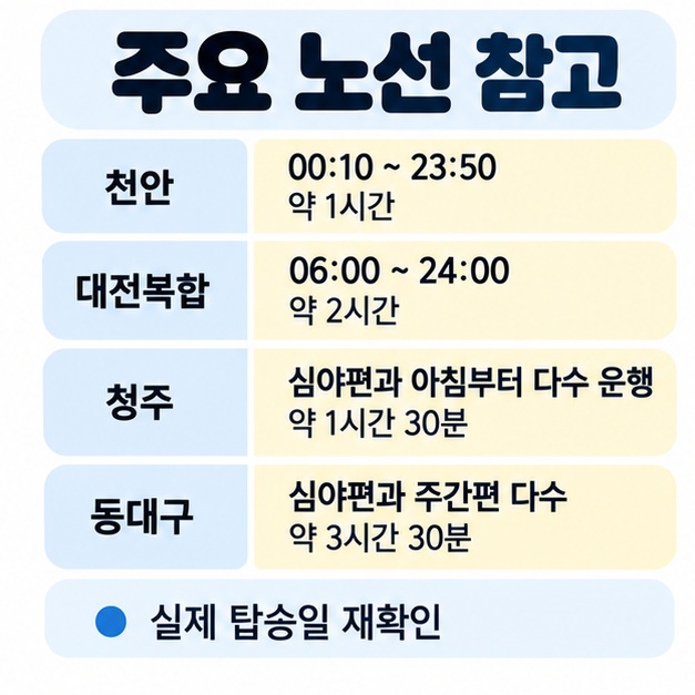 서울경부에서 천안, 대전복합, 청주고속, 동대구 등 주요 노선의 대표 운행시간과 소요시간을 비교한 카드