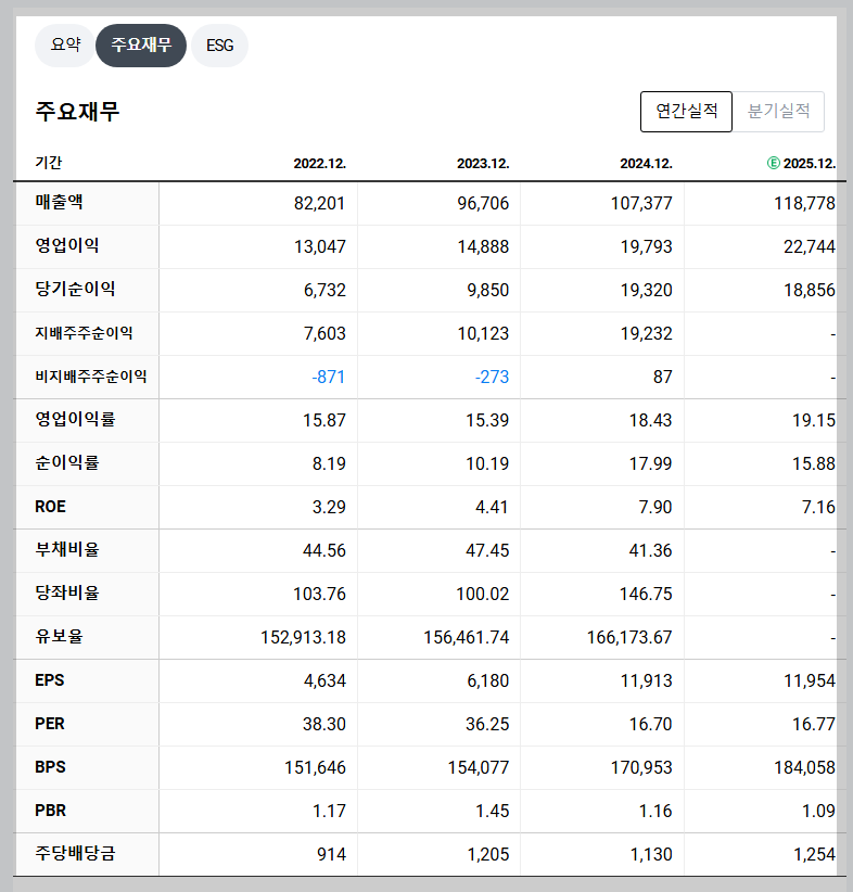 NAVER 재무 지표