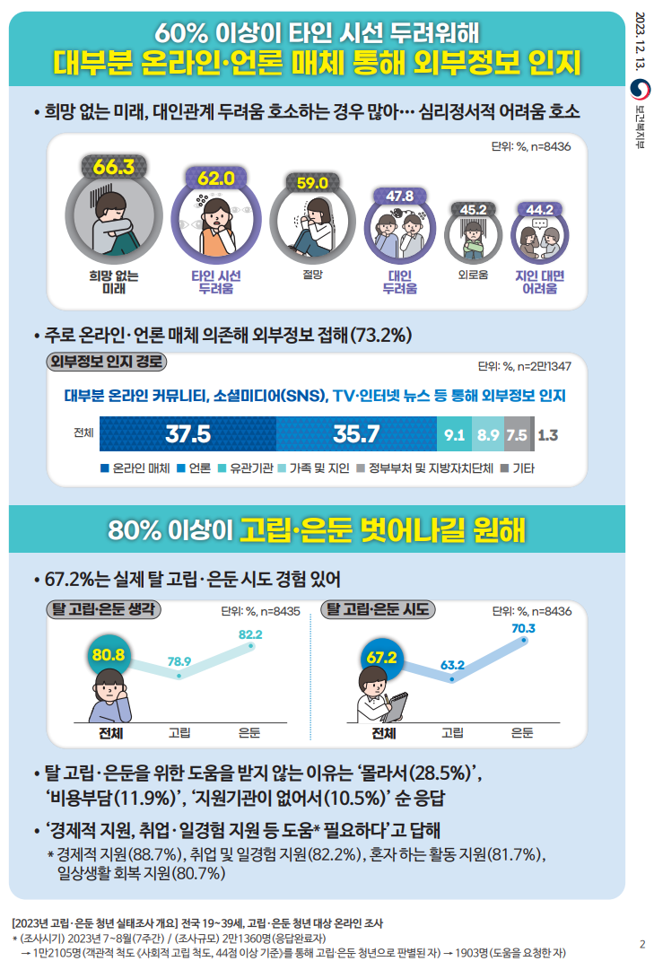 고립 은둔 청소년실태조사 인포그래픽