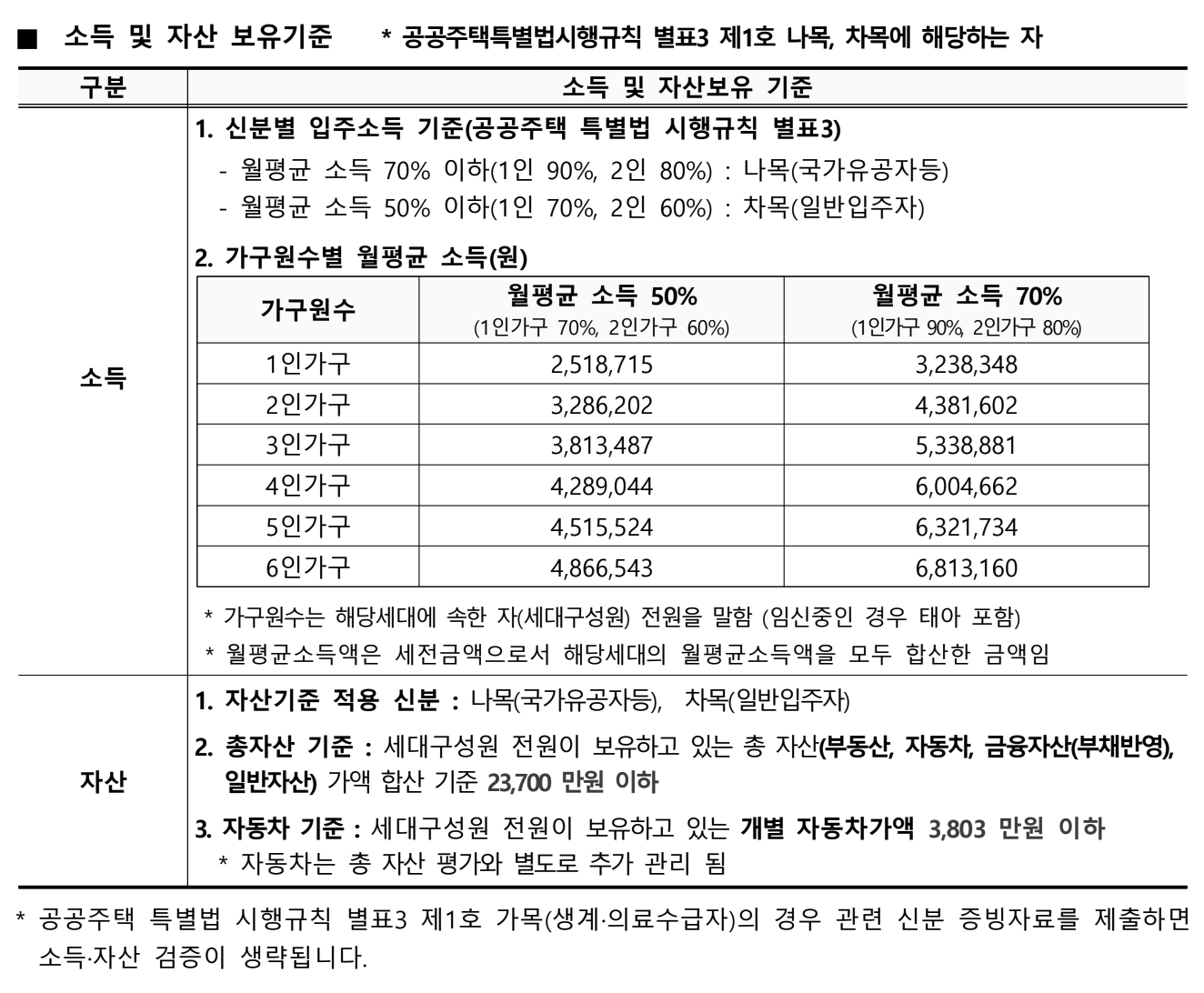 소득 및 자산보유 기준