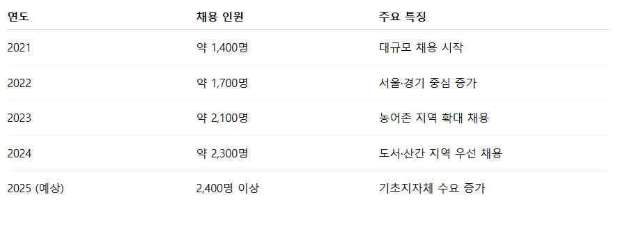 최근 채용 트렌드