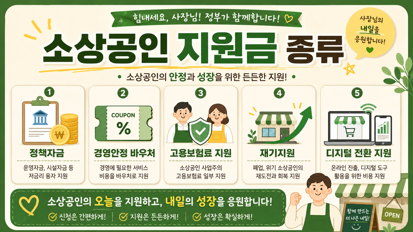 초록색과 베이지색 배경의 카드뉴스형 인포그래픽으로, &lsquo;소상공인 지원금 종류&rsquo; 문구가 크게 강조되어 있으며 정책자금, 경영안정 바우처, 고용보험료 지원, 재기지원, 디지털 전환 지원 항목이 아이콘과 함께 정리된 이미지.