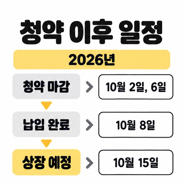 2026년 10월 2일과 6일 청약 마감, 10월 8일 납입 완료, 10월 15일 상장 예정으로 이어지는 일정 도식