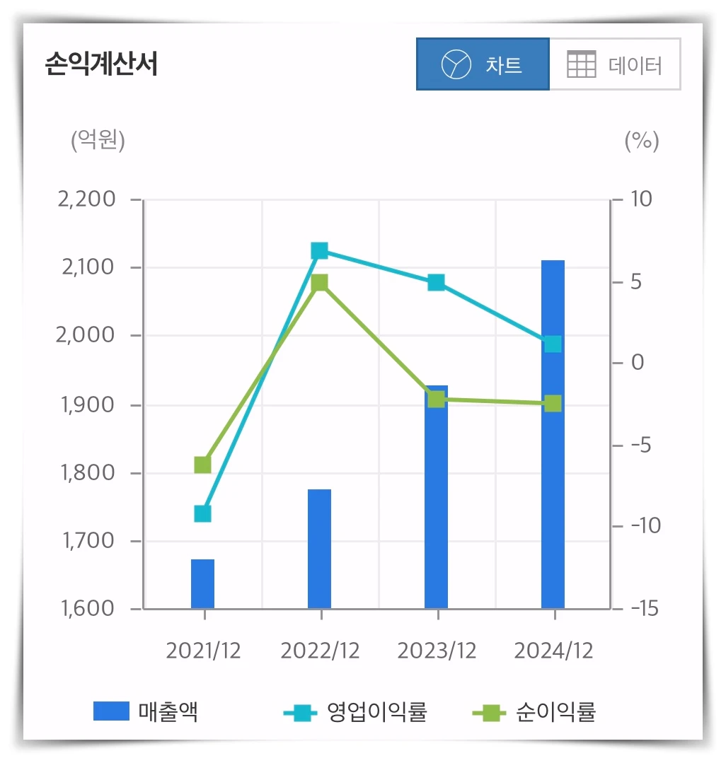 삼천당제약-손익계산-그래프