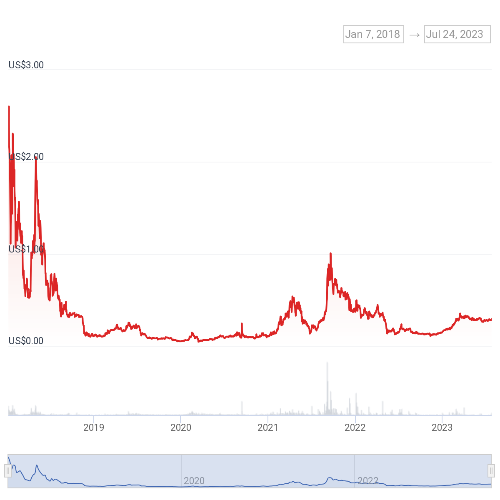 엘프 가격 차트