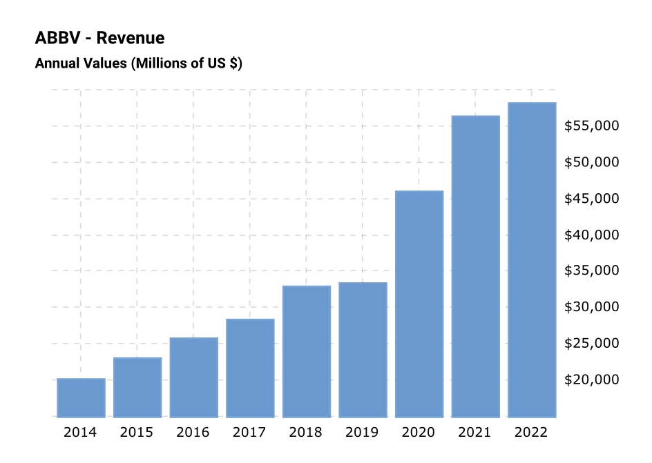 애브비 재무재표