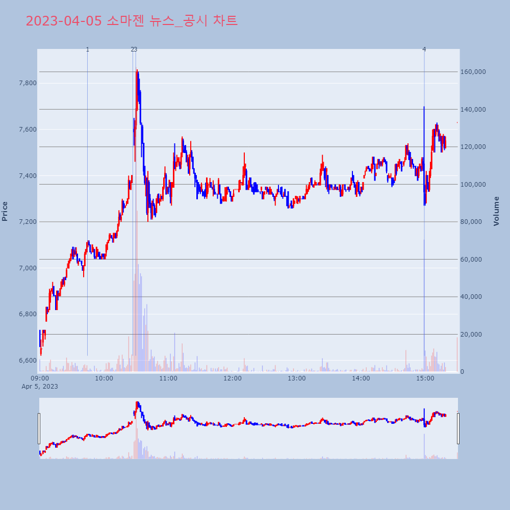 소마젠_뉴스공시차트