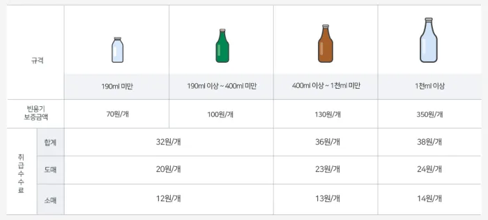 빈용기 보증금제도 가격