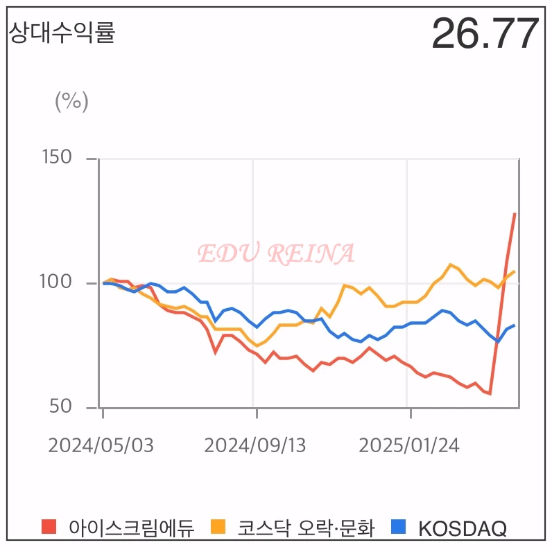 아이스크림에듀-상대수익률