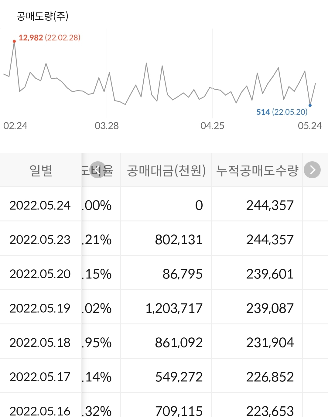 리노 공업 공매도 현황