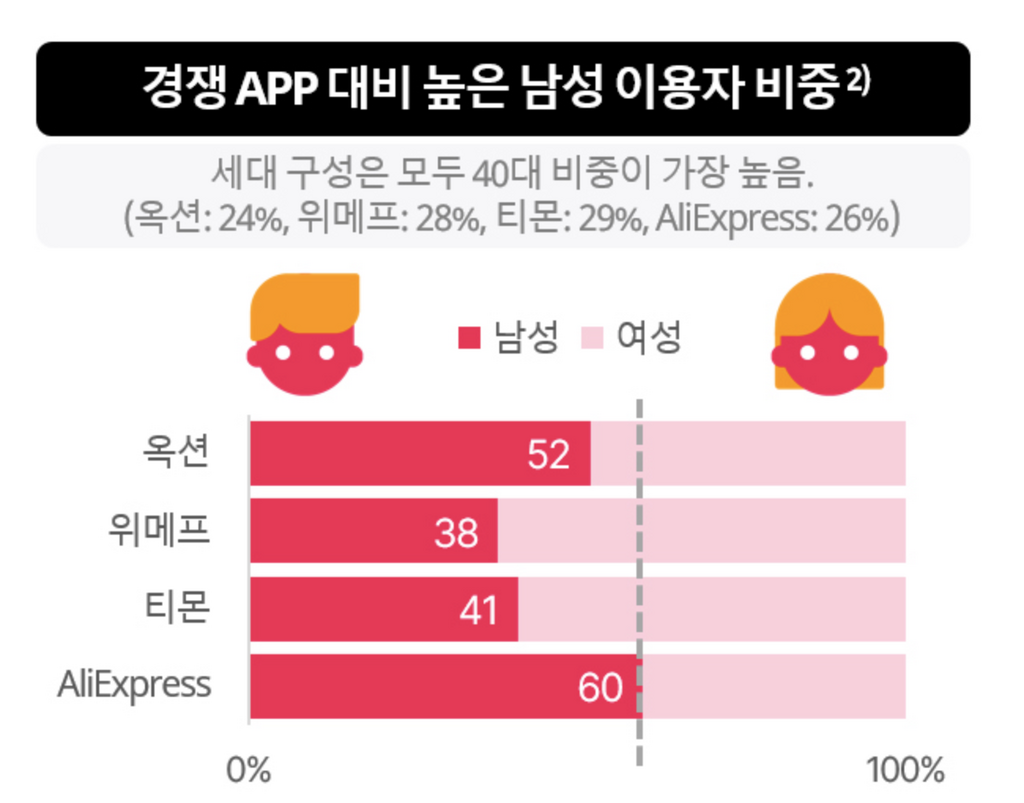 app대비-높은 비율-표